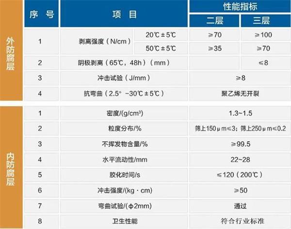 北京3pe防腐钢管厂家性能指标参数